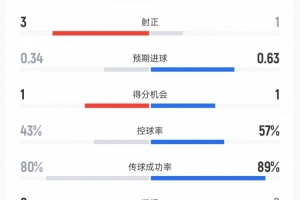 今日中乙长春喜都vs南通海门珂缔缘进球集锦_今日中乙长春喜都vs南通海门珂缔缘进球集锦在线观看_免费看直播
