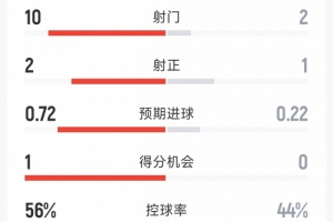 重磅莫道克大学vs弗罗瑞特全场录像_重磅莫道克大学vs弗罗瑞特全场录像在线观看_免费看直播